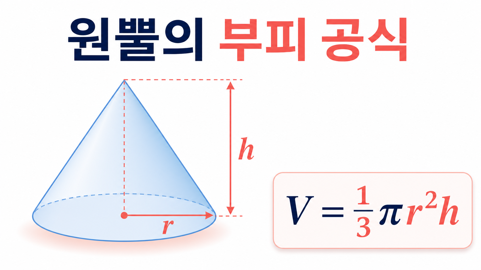 원뿔의 부피 공식을 설명하는 정보카드