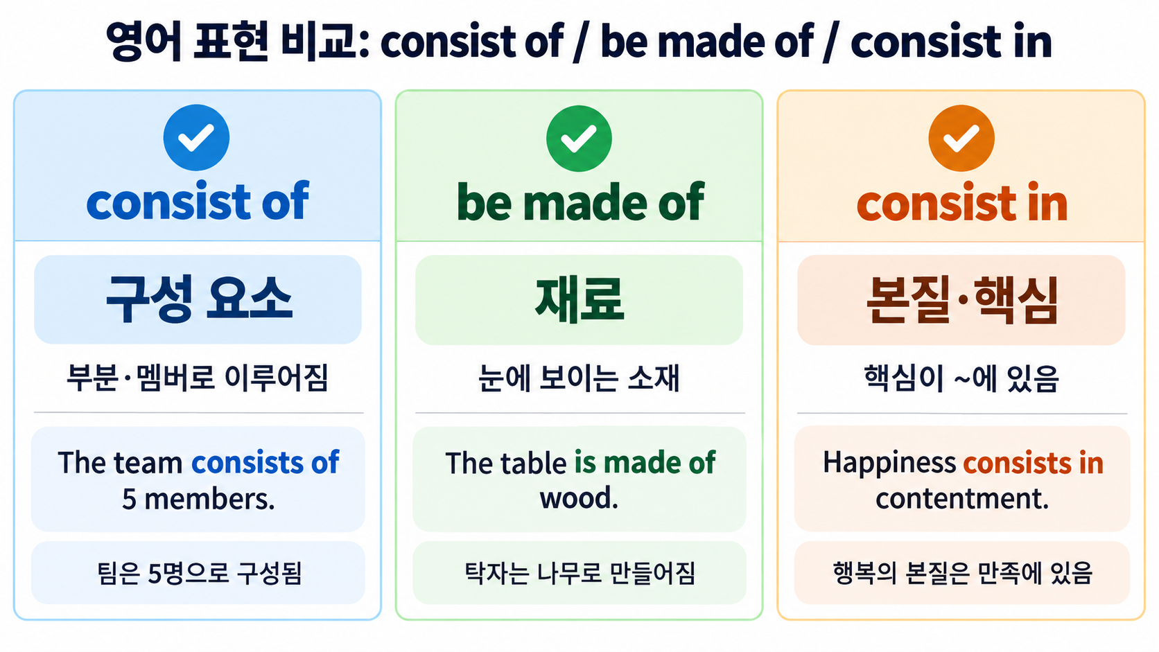 consist of와 be made of, be composed of의 쓰임을 비교한 정보 도식