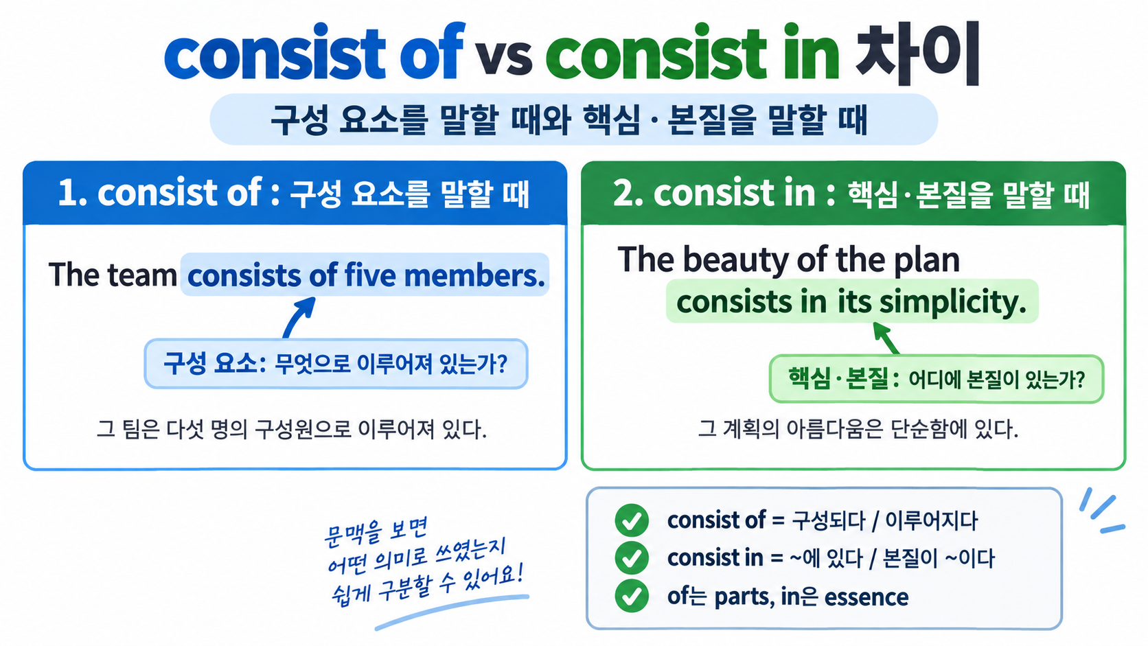 consist of와 consist in의 예문을 구성 요소와 핵심 의미로 비교한 정보 도식