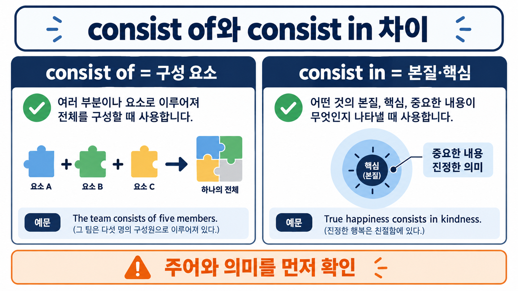 consist of와 consist in 차이, 구성 요소와 핵심을 비교한 한국어 정보카드