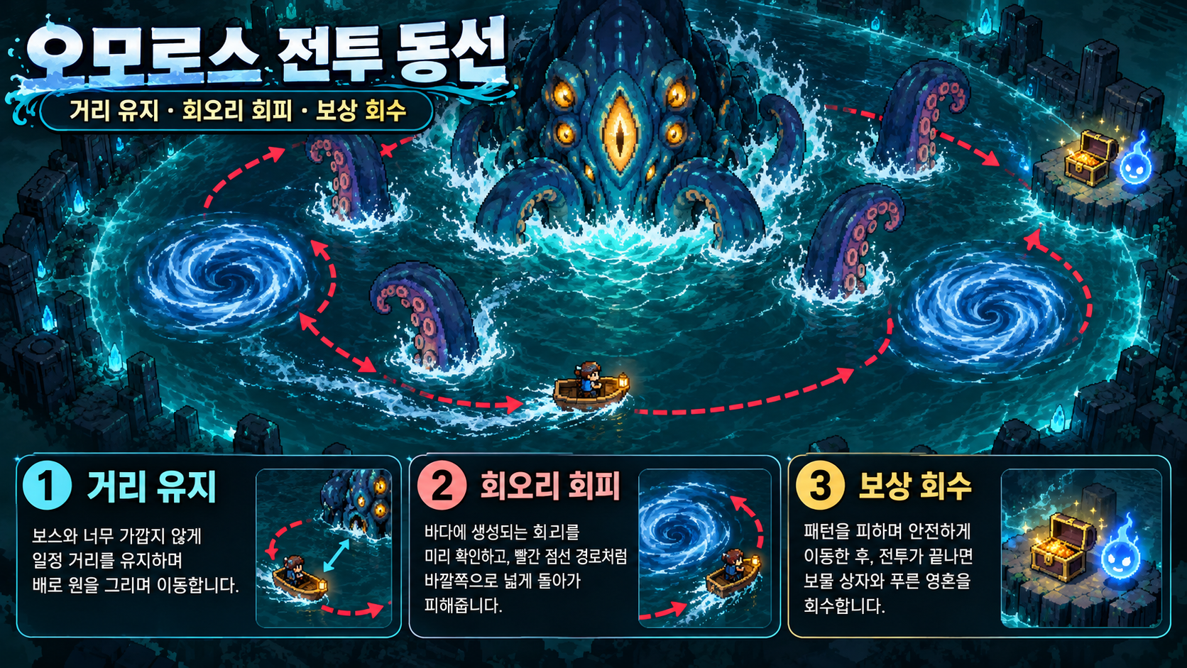 회오리를 피하며 배로 원을 그리는 오모로스 전투 동선 정보카드