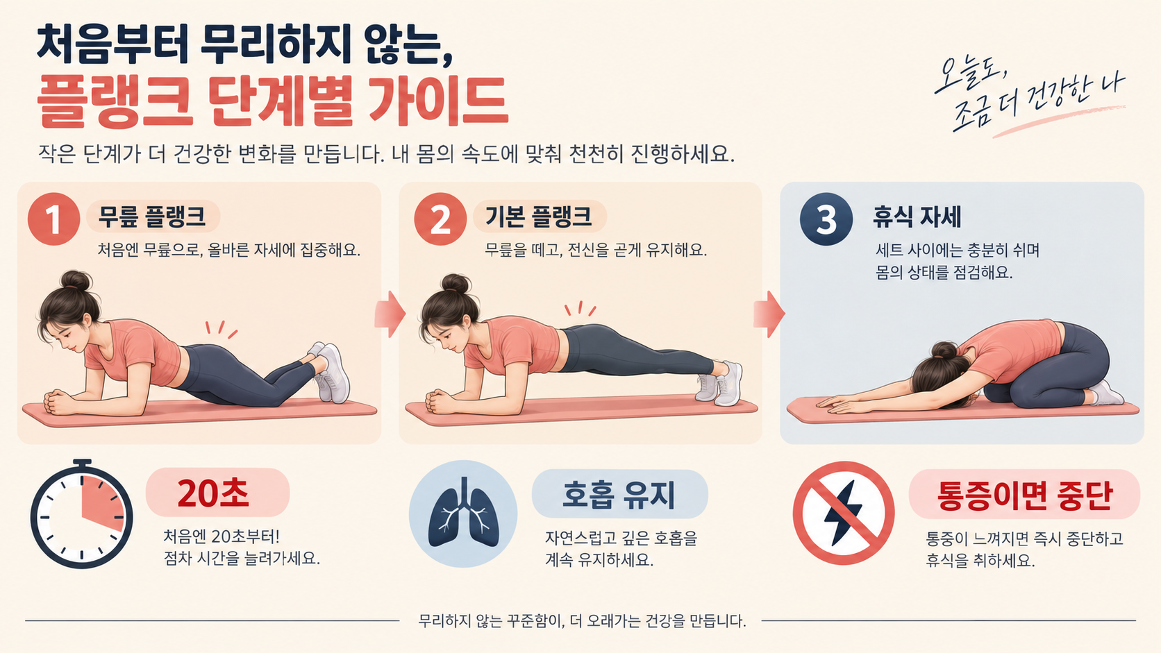 무릎 플랭크와 기본 플랭크, 휴식 자세를 단계별로 보여 주는 카드