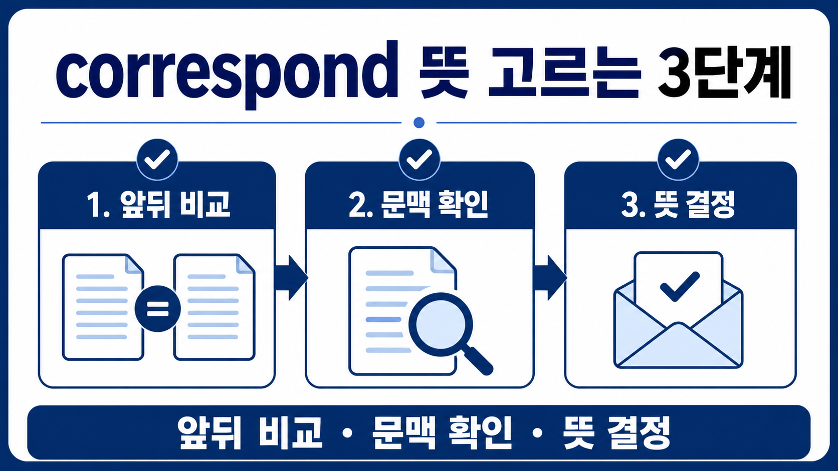 correspond 뜻을 문맥으로 고르는 3단계 정보카드