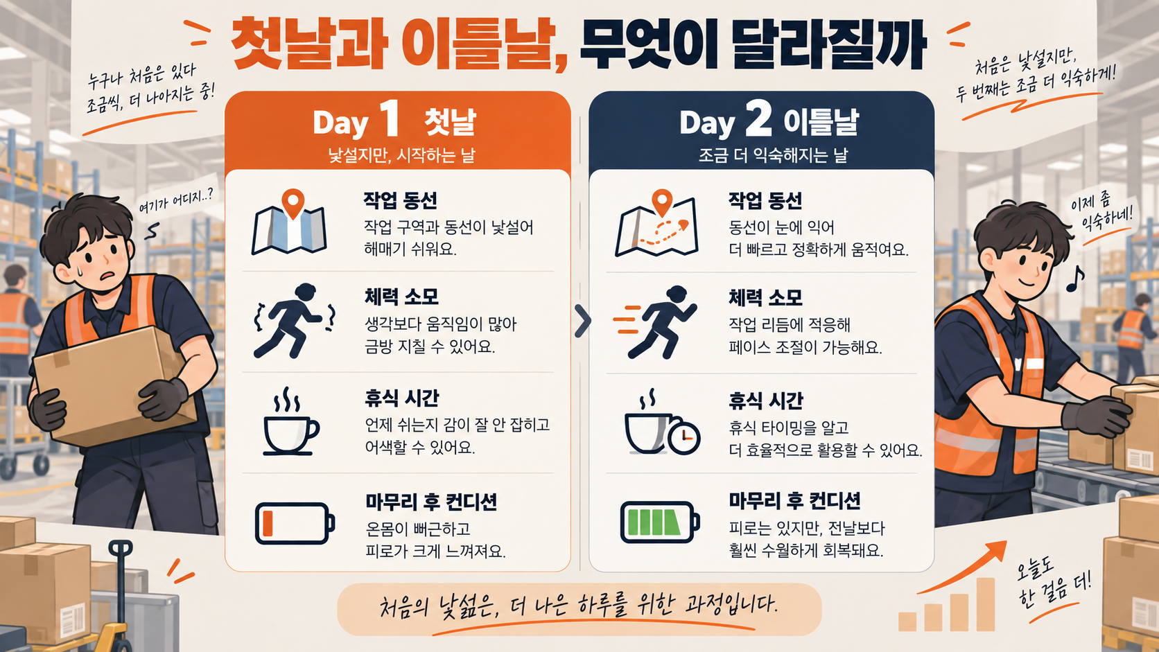 첫날과 이틀날의 동선과 체력, 휴식 감각을 비교한 정보카드