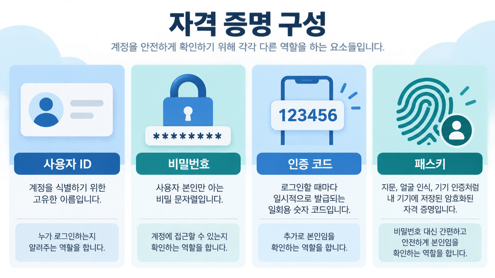 사용자 ID, 비밀번호, 인증 코드, 패스키를 비교한 정보카드