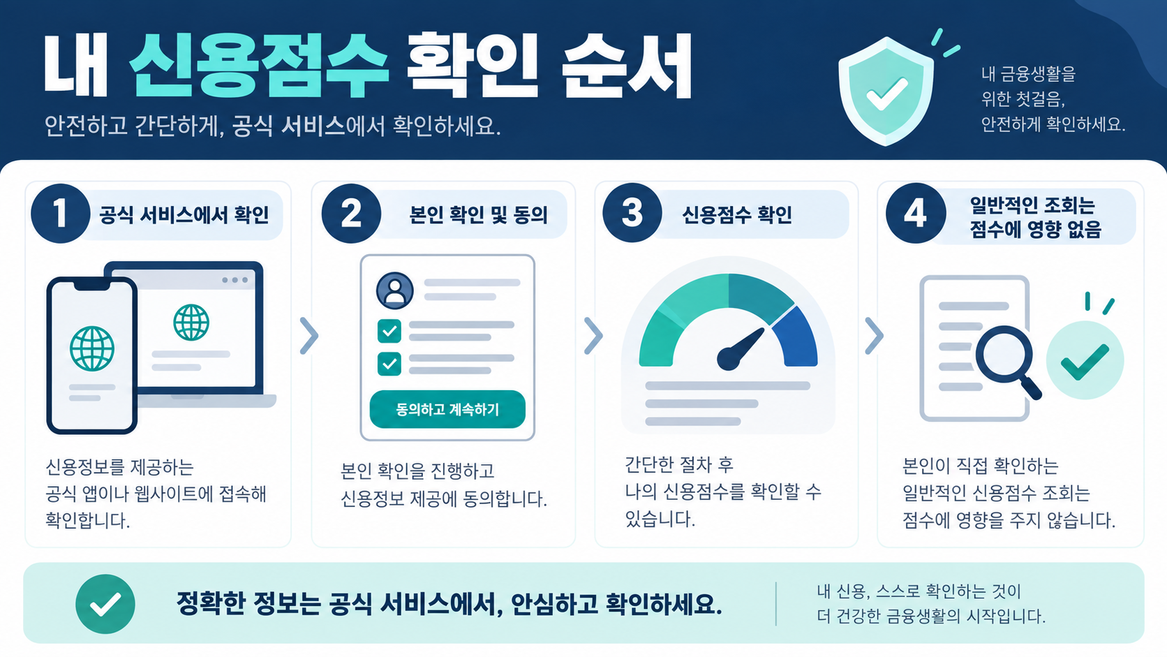 내 신용점수를 공식 서비스에서 안전하게 확인하는 순서를 보여 주는 정보카드