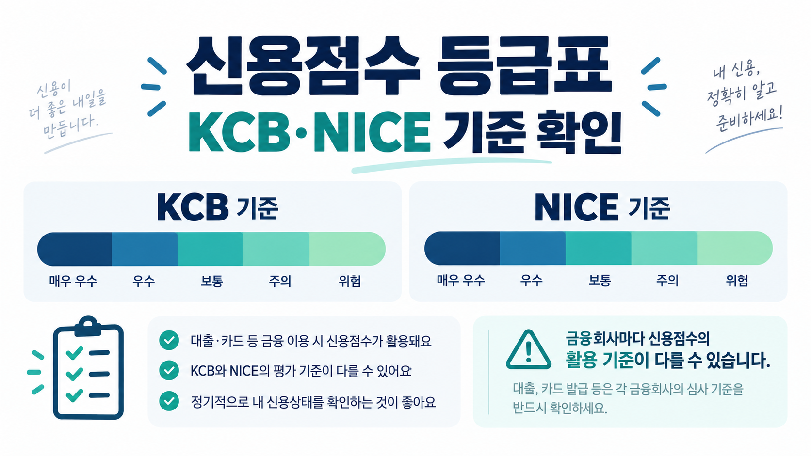 신용점수 등급표와 KCB 나이스 기준 확인 방법을 설명하는 정보카드