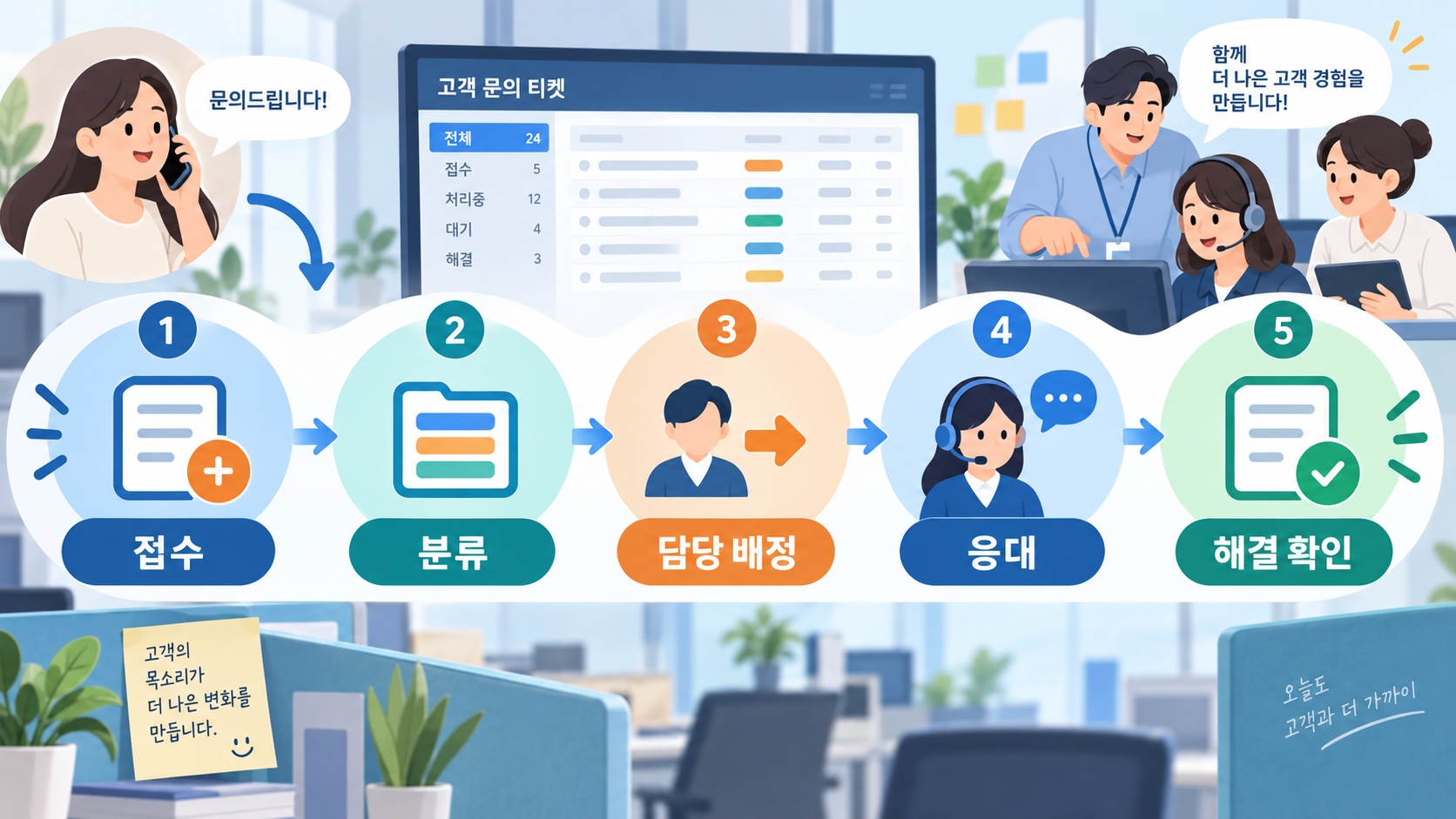 접수 분류 담당 배정 응대 해결 확인의 고객상담 흐름 정보카드