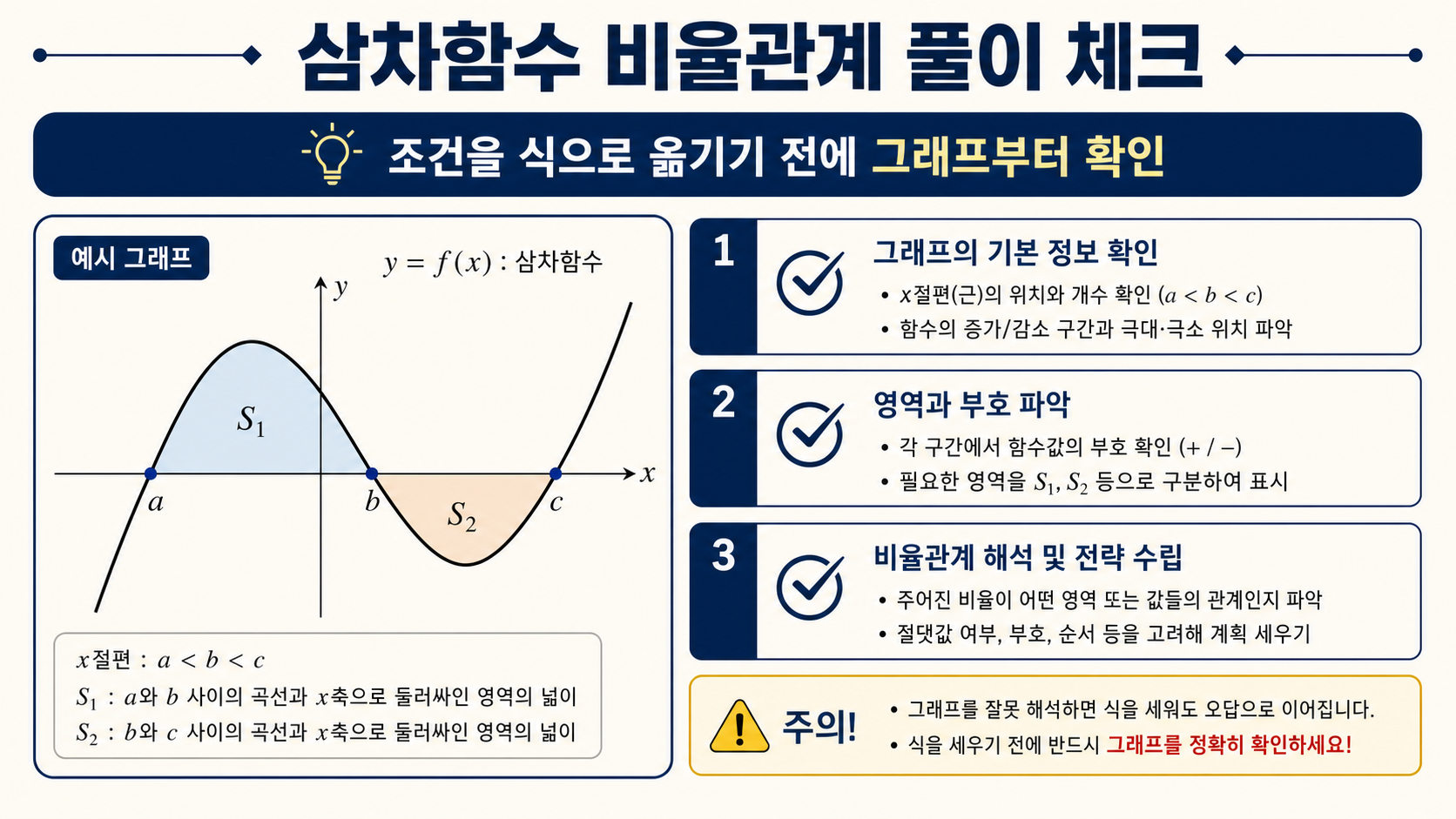 삼차함수 비율관계 풀이 체크리스트 정보카드