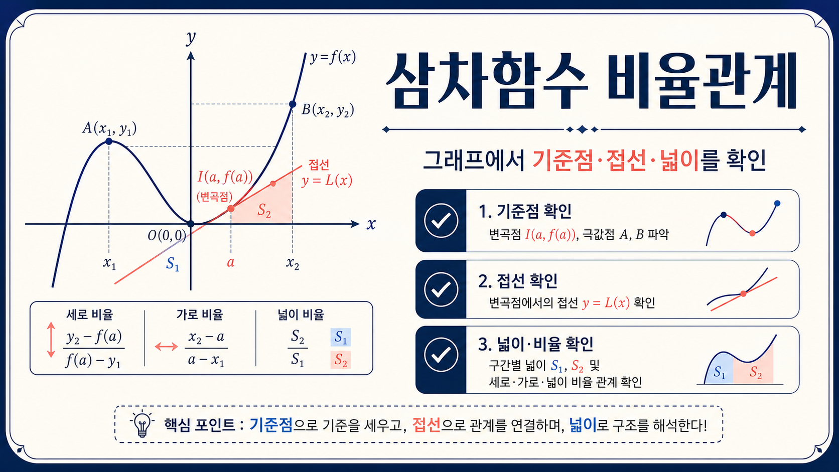 삼차함수 비율관계의 기준점 접선 넓이 확인법 정보카드
