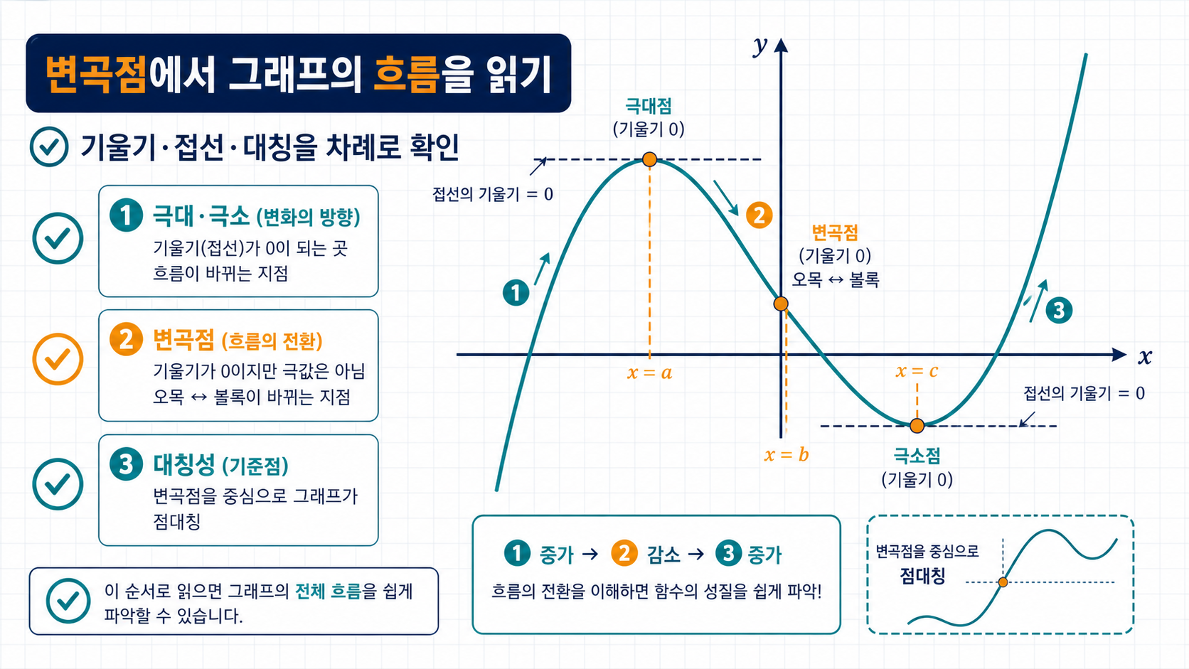 삼차함수 변곡점과 접선을 기준으로 그래프 흐름을 읽는 정보카드