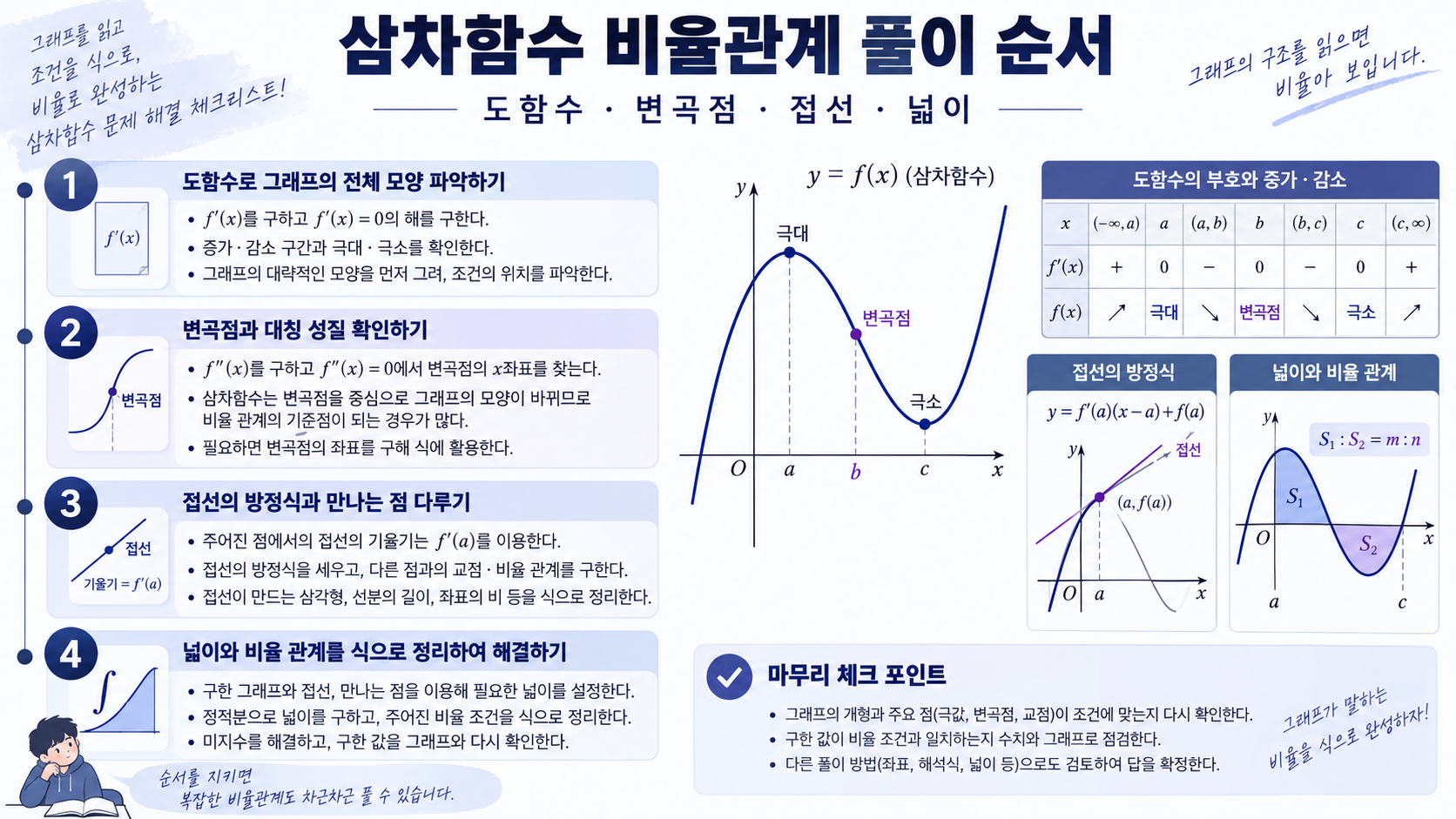 삼차함수 비율관계 풀이 순서 정보카드