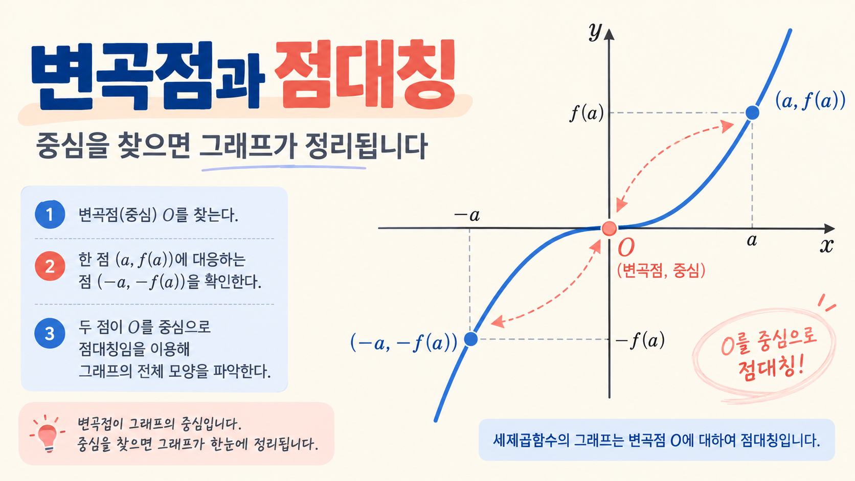 삼차함수 변곡점과 점대칭 정보카드