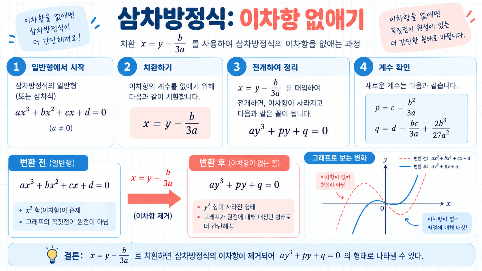 삼차방정식에서 이차항을 없애는 치환 과정