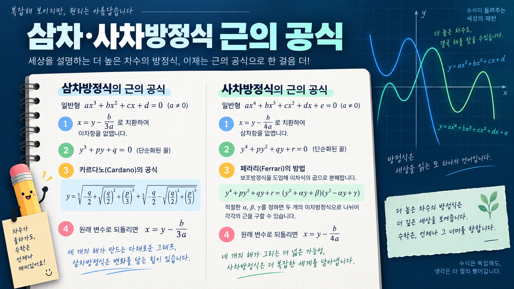 삼차방정식과 사차방정식 근의 공식 정보카드