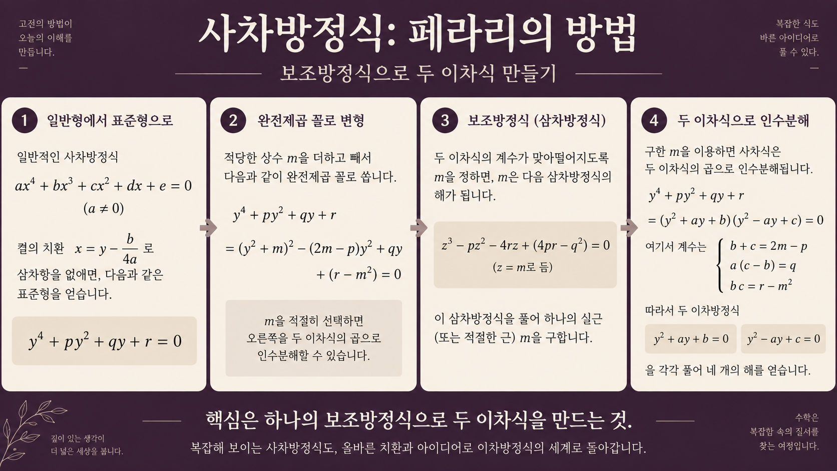 사차방정식을 두 이차식으로 나누는 페라리 방법