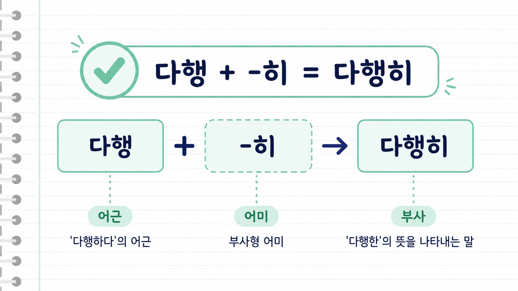 다행과 히가 결합해 다행히가 되는 과정을 보여 주는 정보 카드