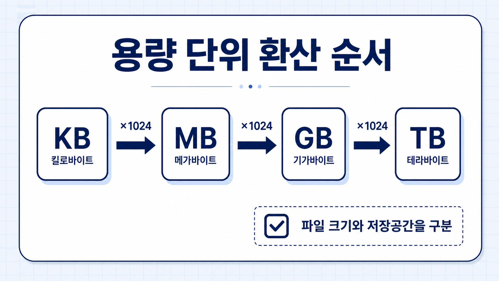 KB에서 TB까지 데이터 용량 단위를 1024 기준으로 보여주는 환산 안내도