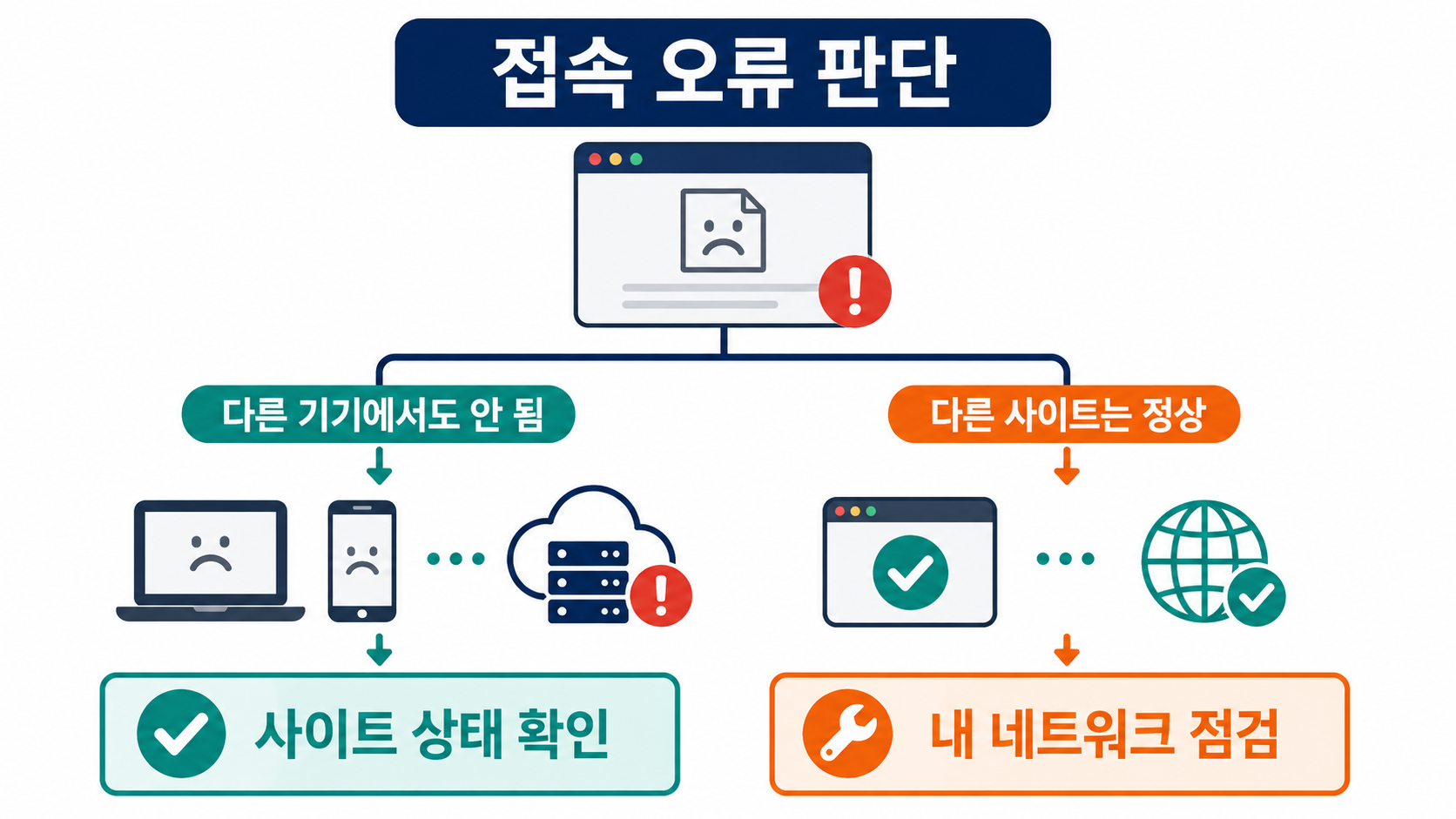 접속 오류가 사이트 상태인지 내 네트워크인지 판단하는 도식