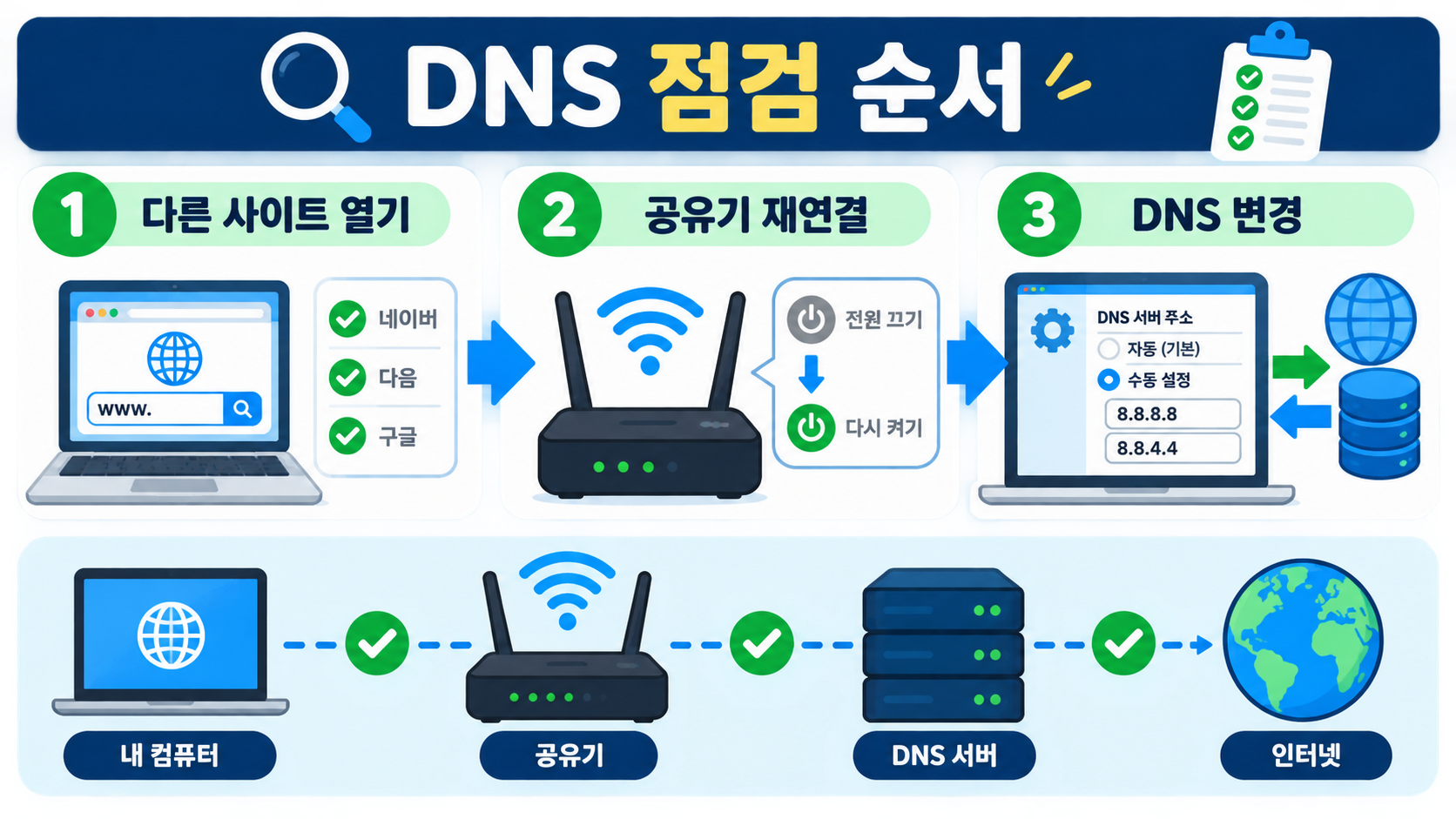DNS와 공유기, 다른 사이트 확인 순서를 보여 주는 정보카드