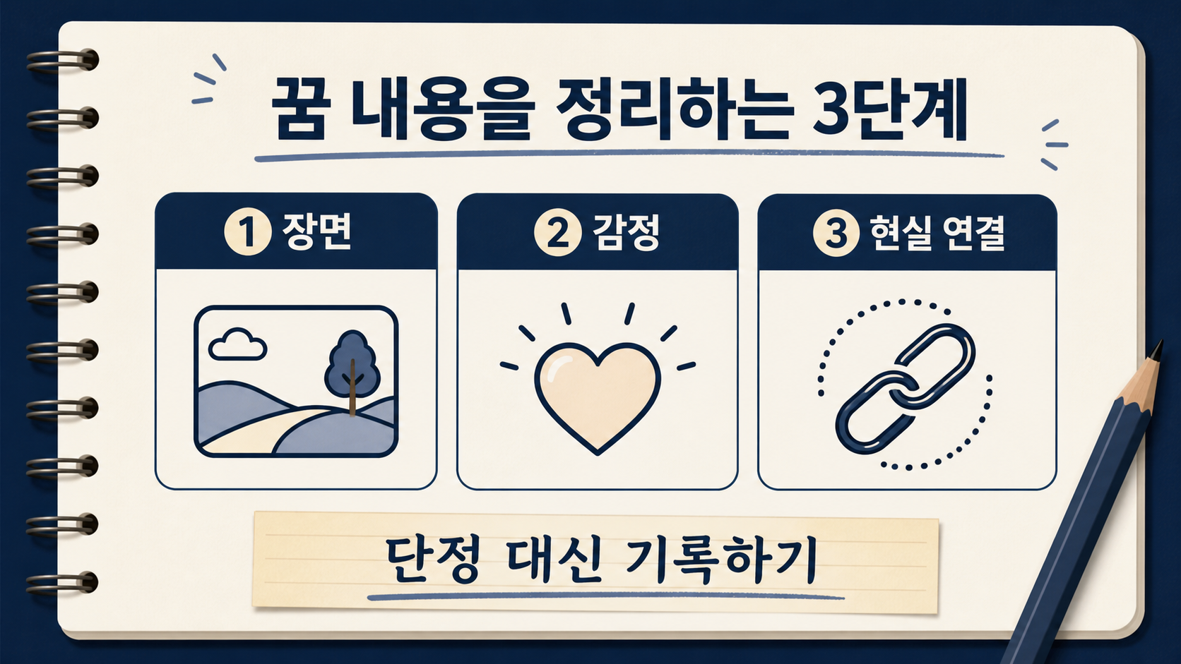 꿈 내용을 장면·감정·현실 연결로 정리하는 정보카드