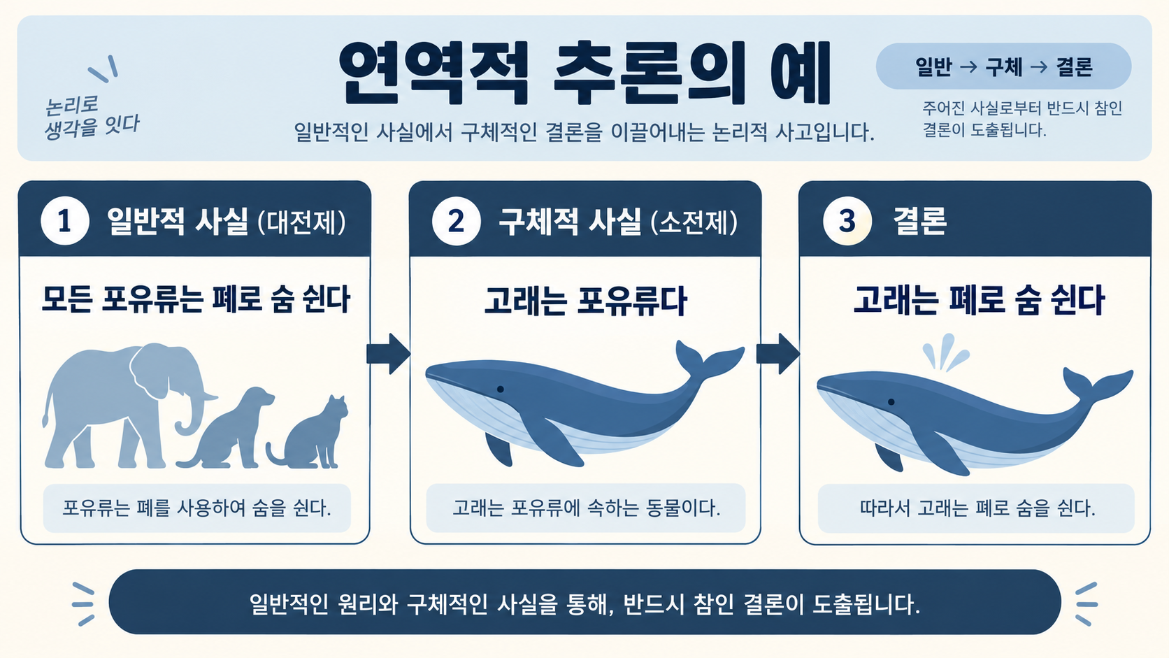 대전제와 소전제로 연역법 구조를 설명한 한국어 정보카드