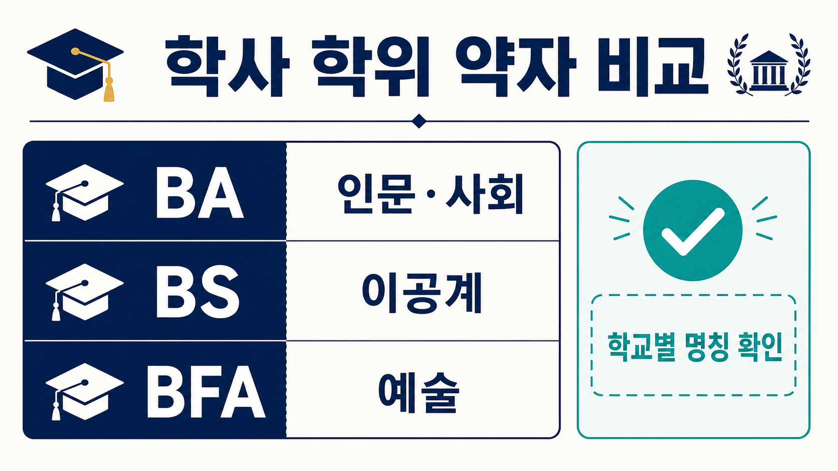 BA BS BFA 학사 학위 약자를 비교한 한국어 정보 카드