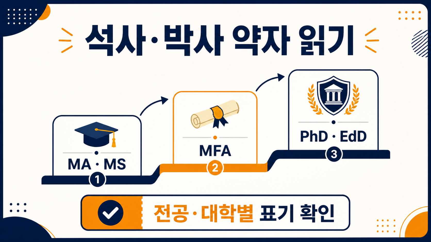MA MS MFA PhD EdD 석사와 박사 학위 약자를 정리한 한국어 정보 카드