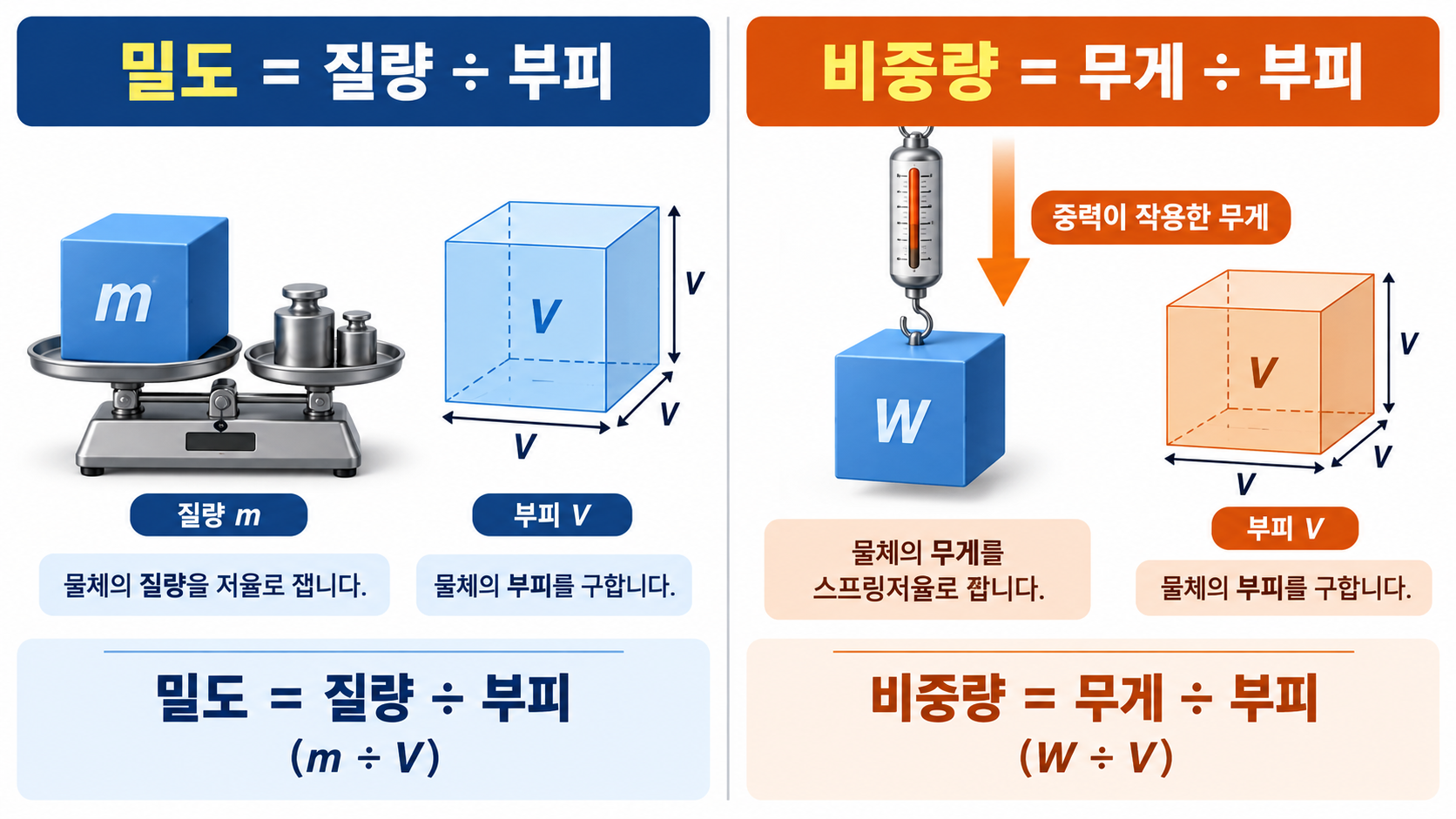 밀도는 질량 나누기 부피이고 비중량은 무게 나누기 부피임을 설명한 한국형 정보카드