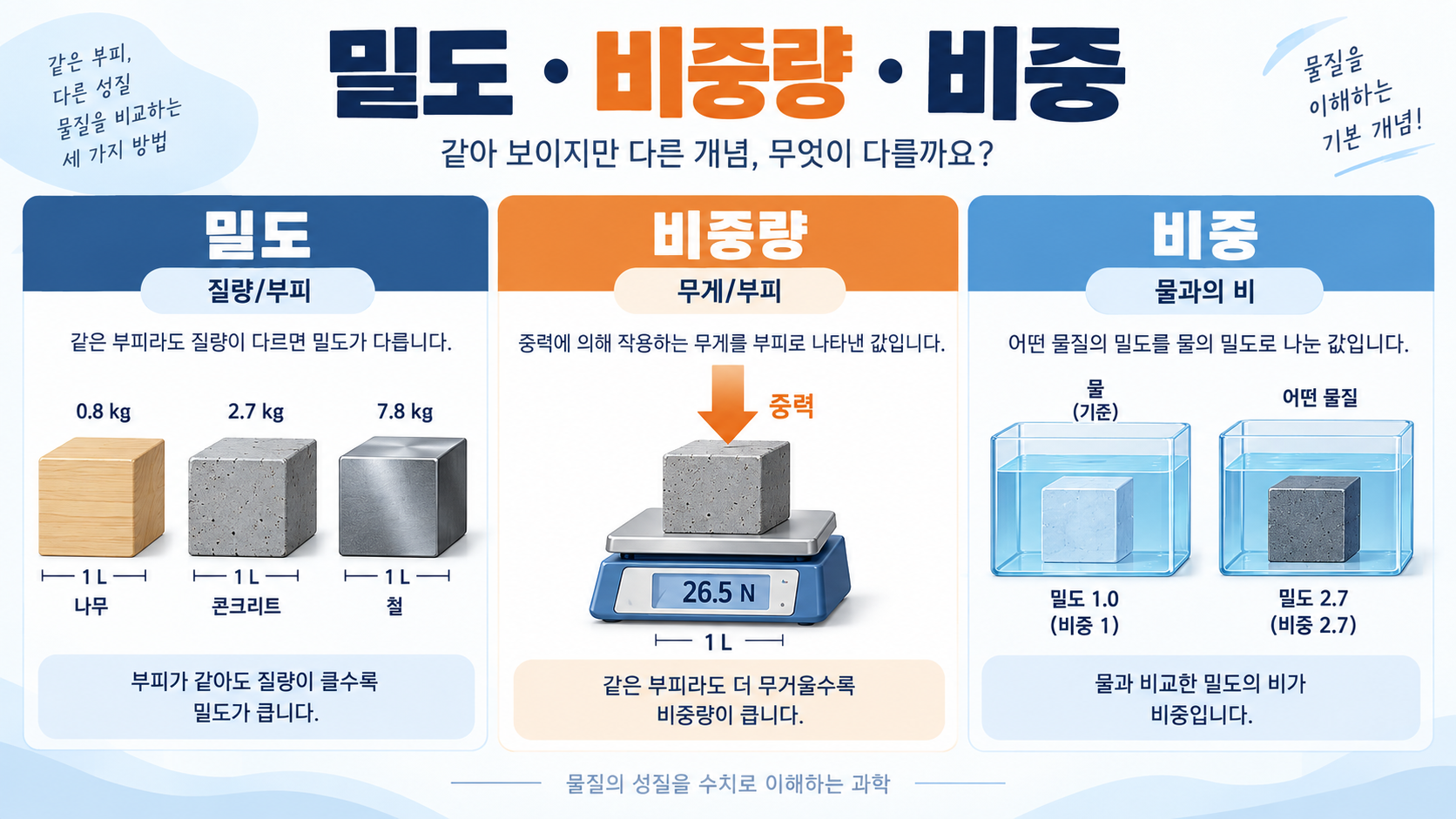 밀도와 비중량과 비중을 세 칸으로 비교한 한국형 과학 정보카드