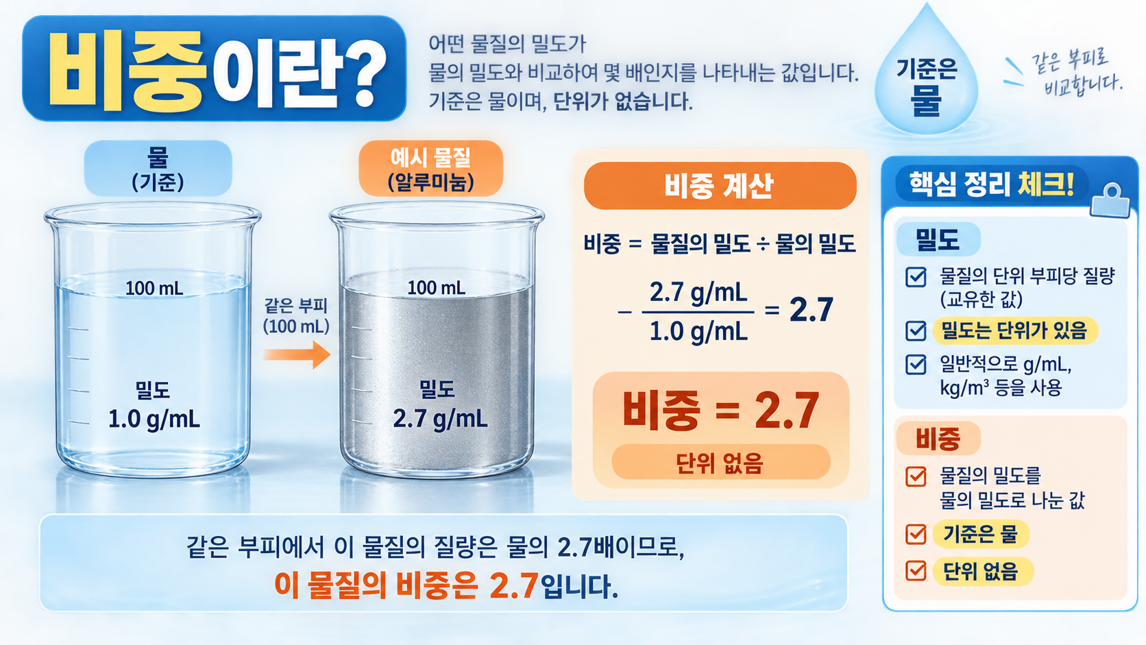 물을 기준으로 비중을 계산하고 단위가 없음을 설명한 한국형 정보카드