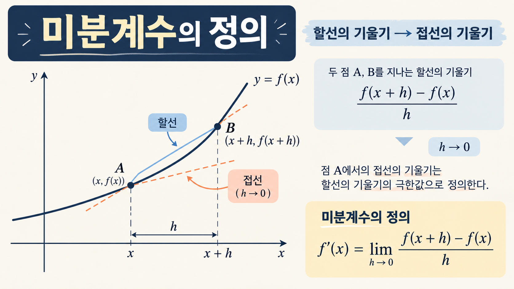 미분계수의 정의와 할선 및 접선의 기울기를 설명하는 정보카드
