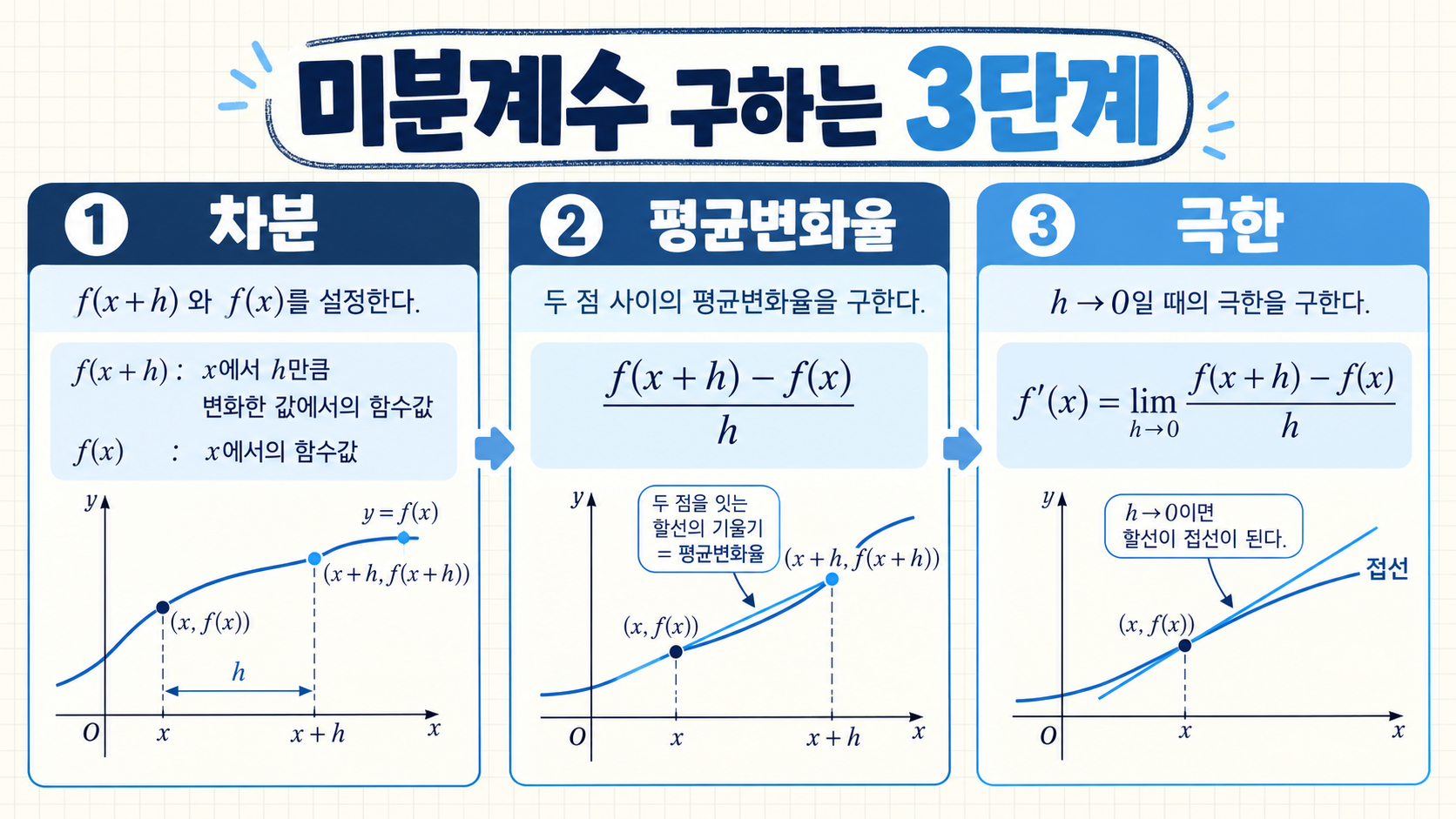 미분계수를 정의로 구하는 세 단계 정보카드