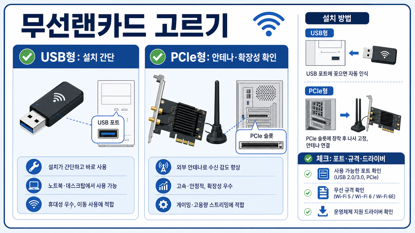 USB형과 PCIe형 무선랜카드의 설치 방법과 확인 항목을 비교한 정보 카드