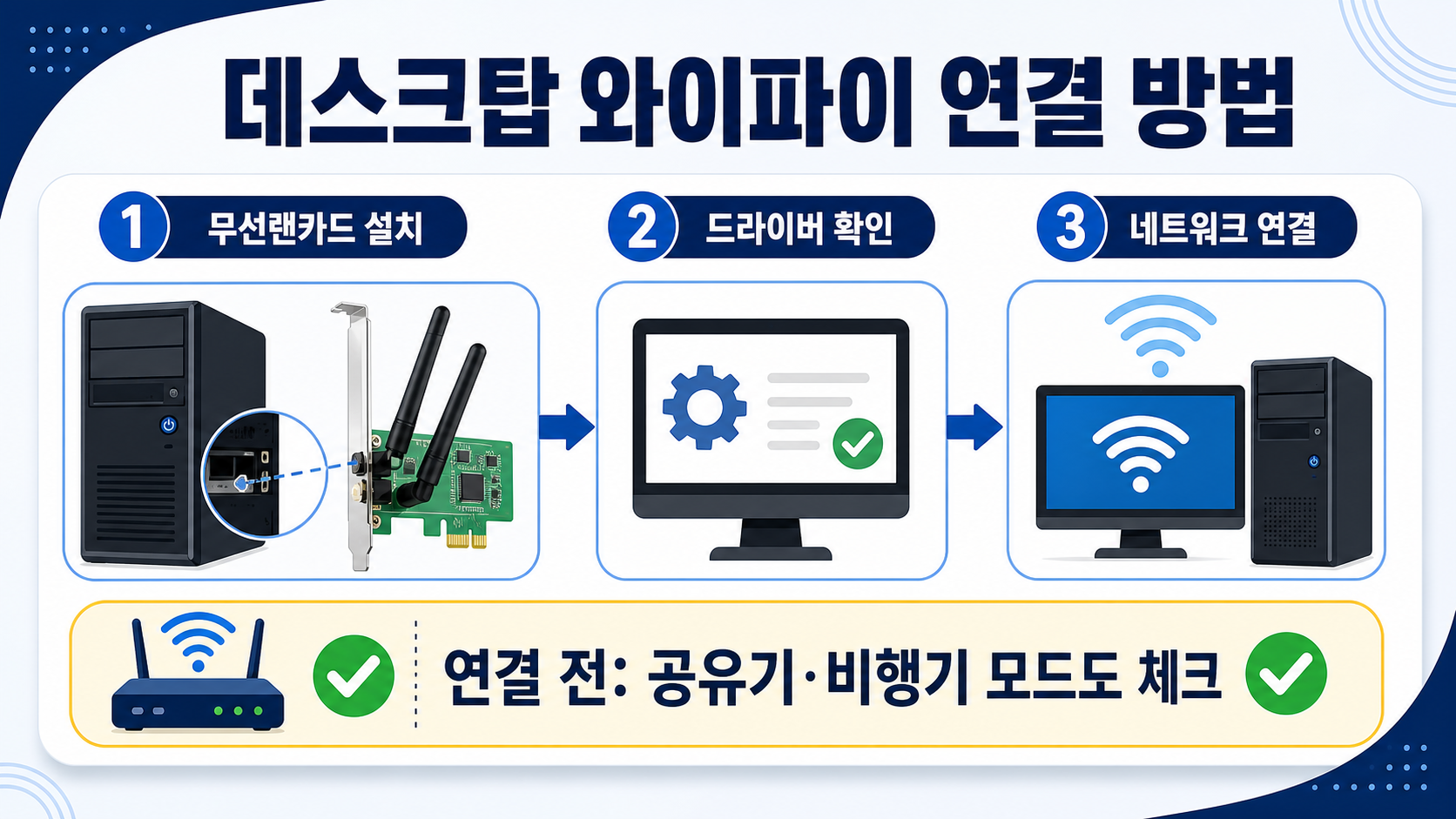데스크탑 와이파이 연결 방법을 무선랜카드 설치, 드라이버 확인, 네트워크 연결 순서로 보여 주는 대표 정보 카드