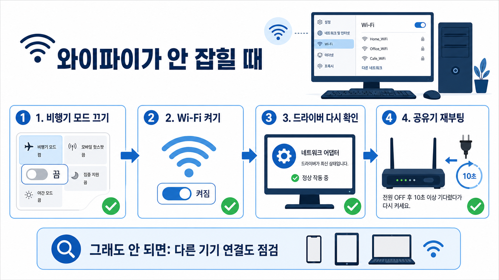 데스크탑 와이파이가 안 잡힐 때 비행기 모드, Wi-Fi, 드라이버, 공유기를 점검하는 정보 카드