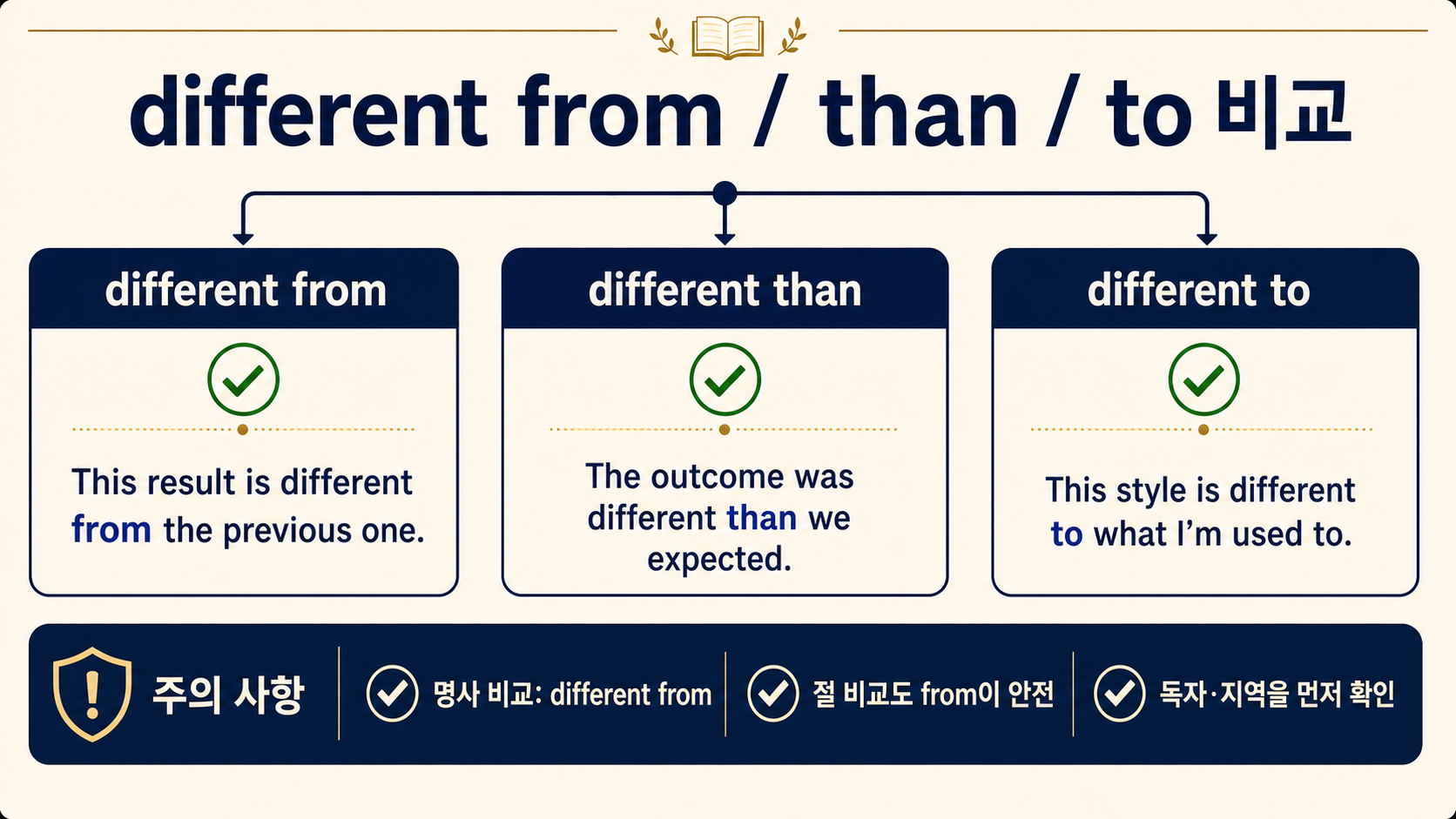 different from, than, to를 예문과 체크 아이콘으로 비교한 영어 학습 정보카드