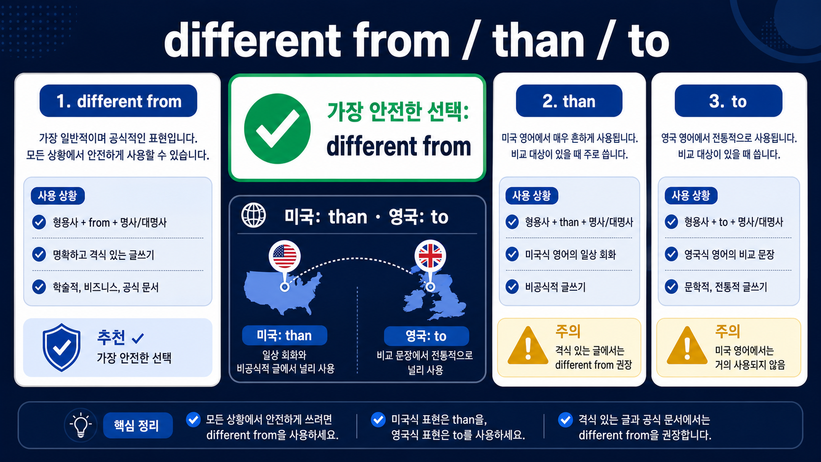 different from, different than, different to의 차이와 기본 선택을 보여 주는 한국어 영어 학습 정보카드
