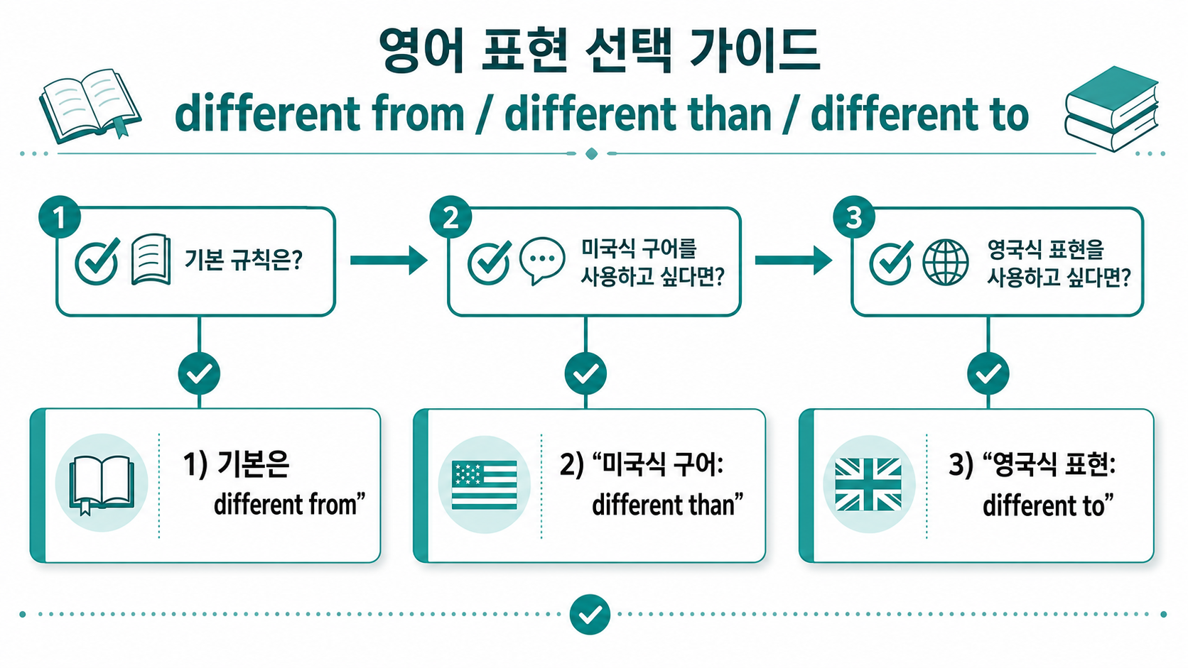 different from, than, to의 사용 지역과 기본 선택을 비교한 정보 도식