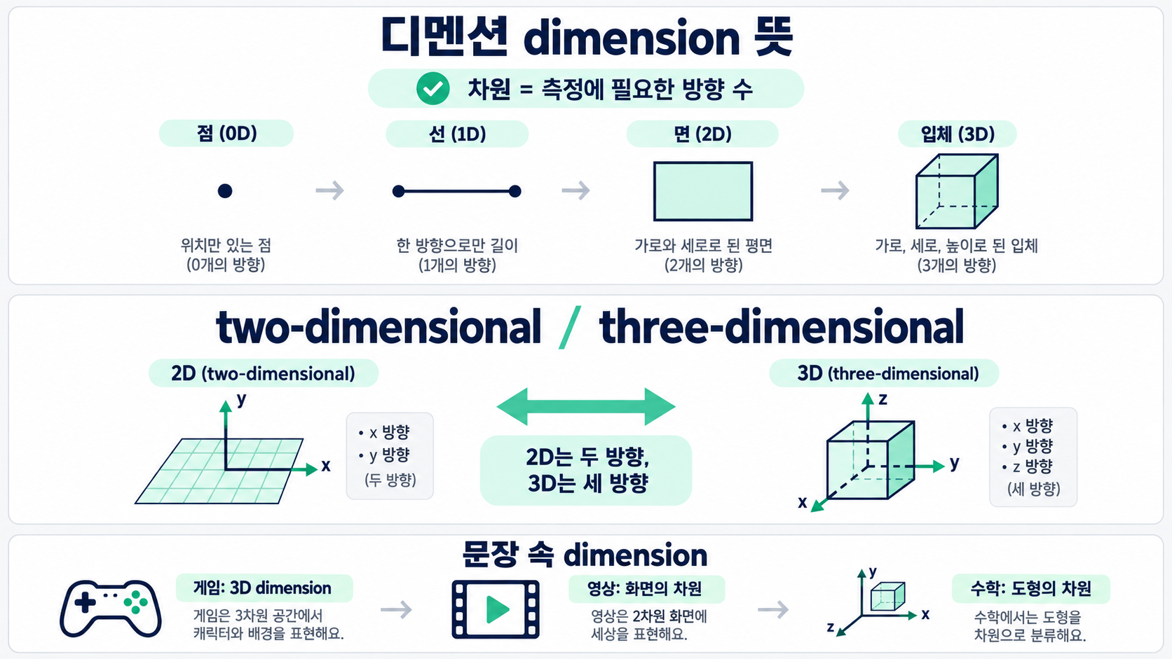 디멘션 dimension의 뜻과 2D·3D 핵심을 점·선·면·입체 도식으로 정리한 정보카드