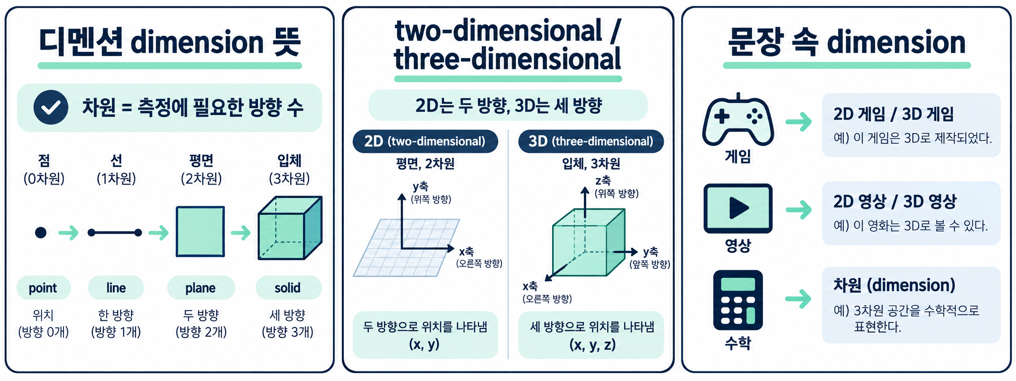 2D 평면과 3D 입체를 비교해 두 방향과 세 방향의 차이를 보여 주는 정보카드