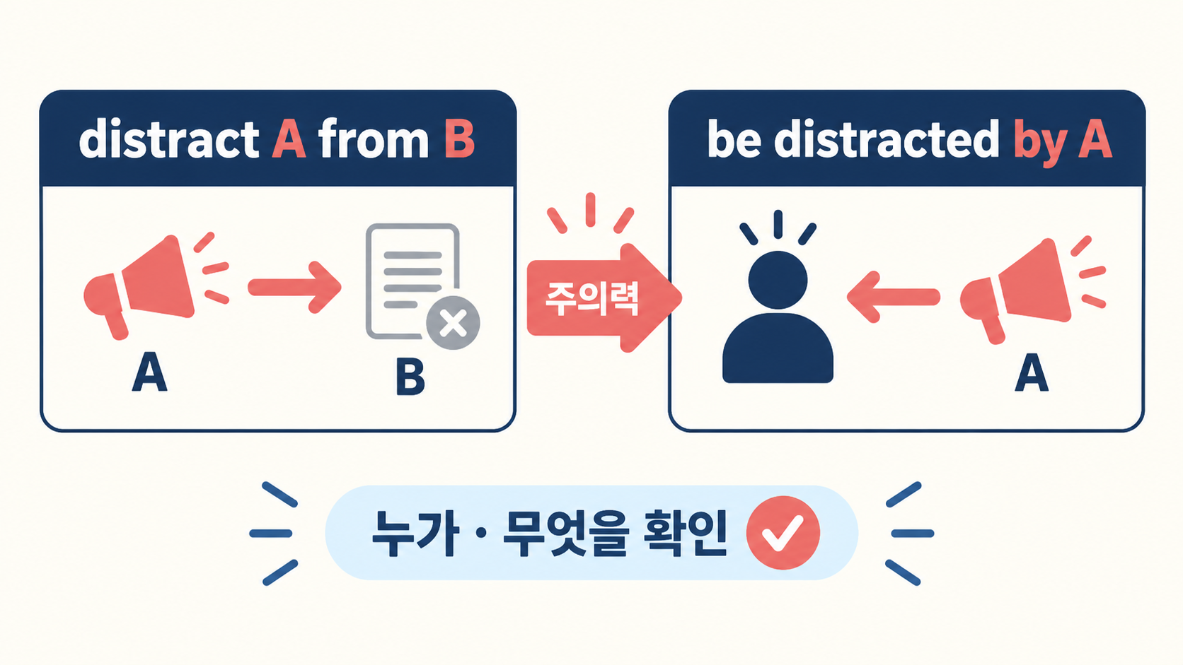 distract A from B와 be distracted by A의 구조를 비교한 정보카드