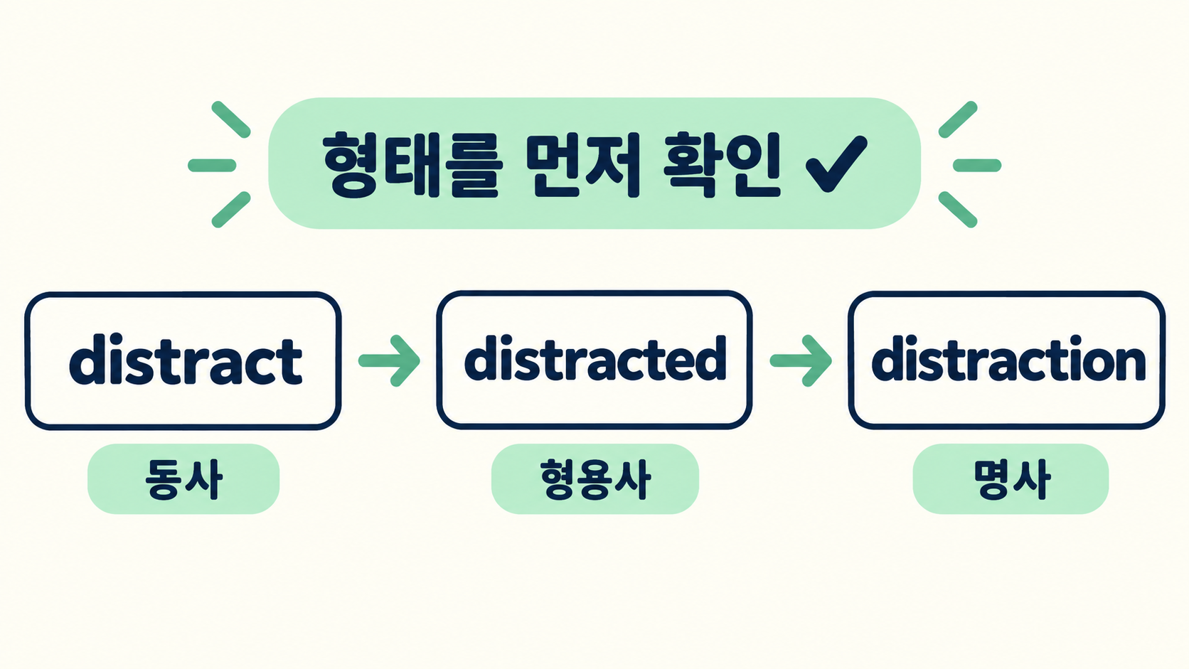 distract, distracted, distraction의 형태와 품사를 비교한 정보카드