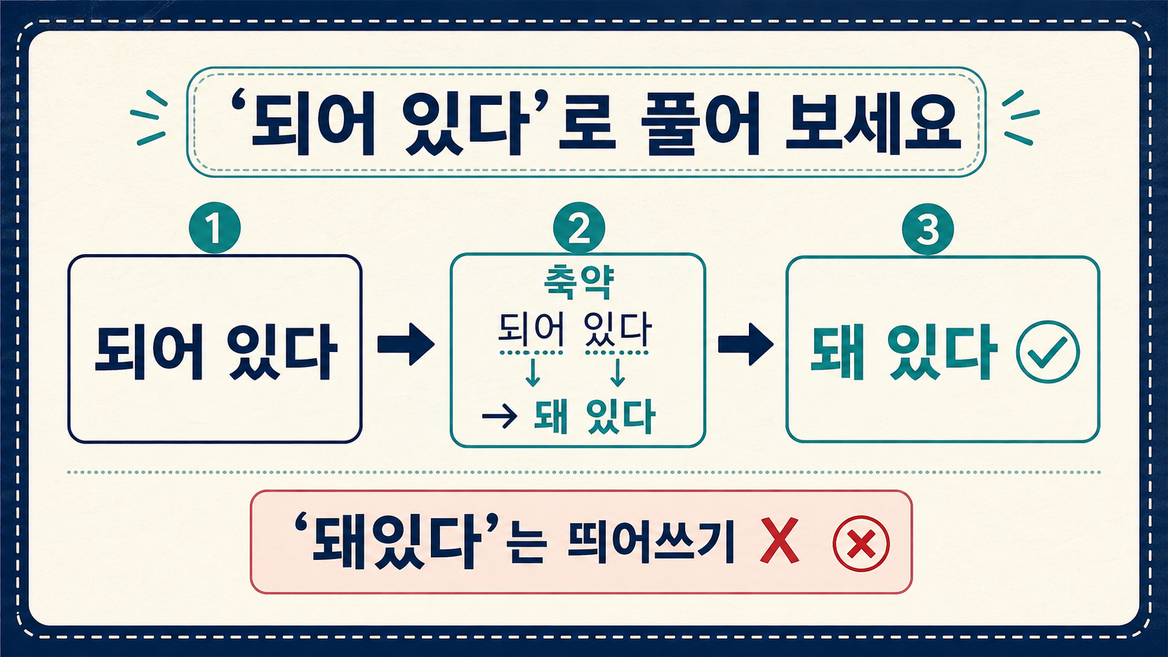 되어 있다를 돼 있다로 줄여 확인하는 맞춤법 정보카드
