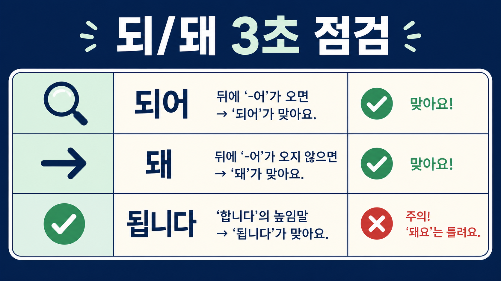 되와 돼를 구별하는 3초 맞춤법 점검표