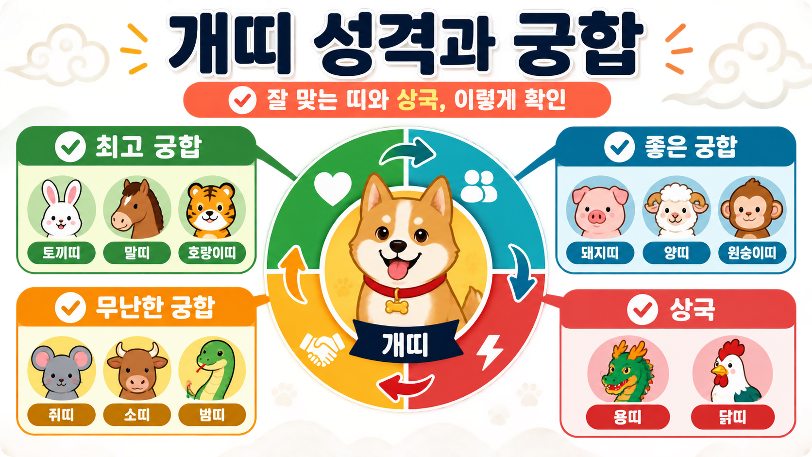 개띠 성격과 궁합, 잘 맞는 띠와 상극을 확인하는 한국형 정보카드