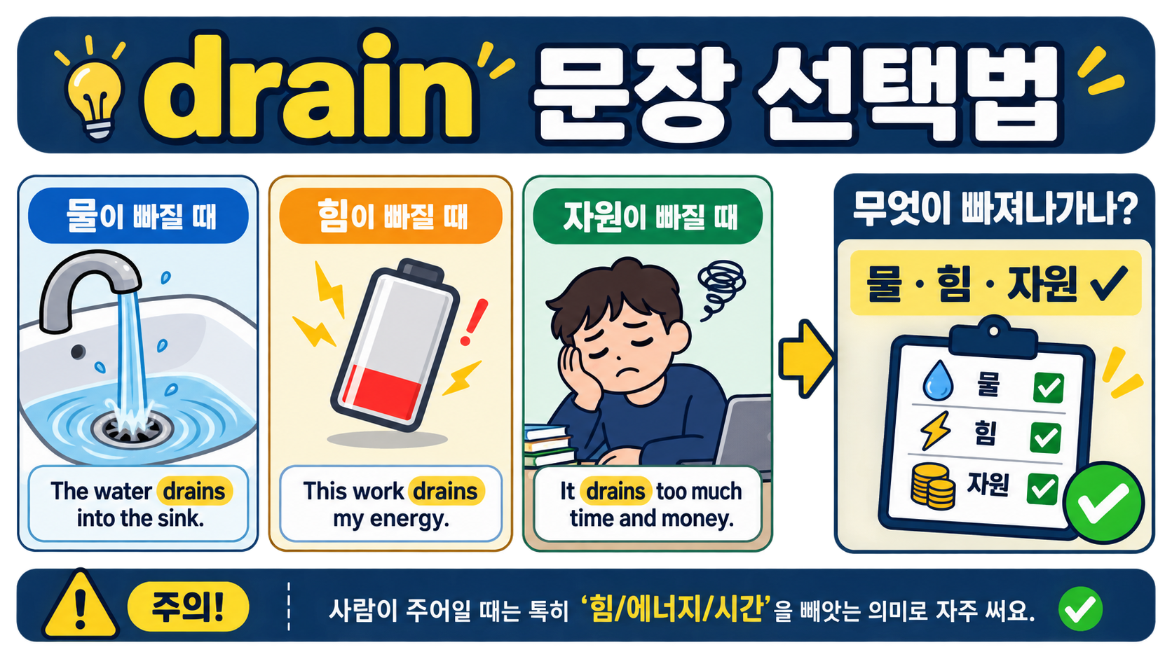 drain 문장 선택법을 보여 주는 체크리스트 정보카드