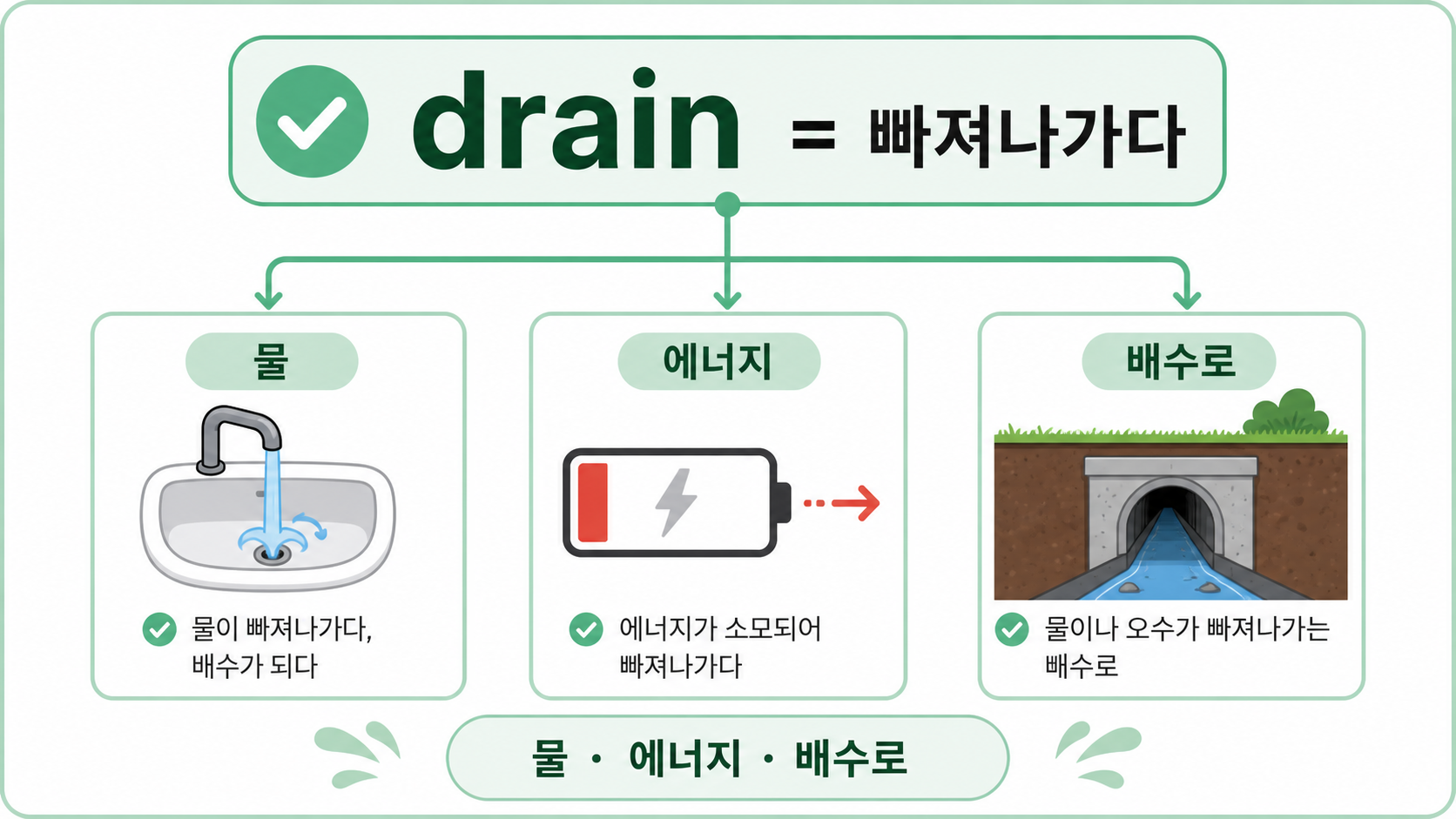 drain의 물·에너지·배수로 뜻을 구분한 정보카드