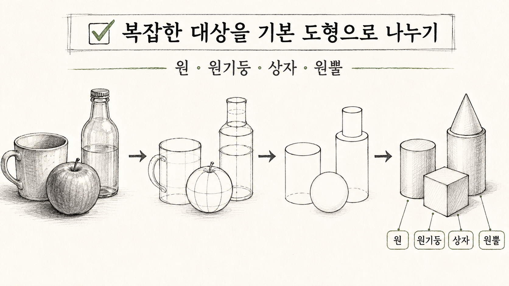 컵과 사과, 병을 원과 원기둥, 상자, 원뿔 같은 기본 도형으로 나누는 연습 정보 카드