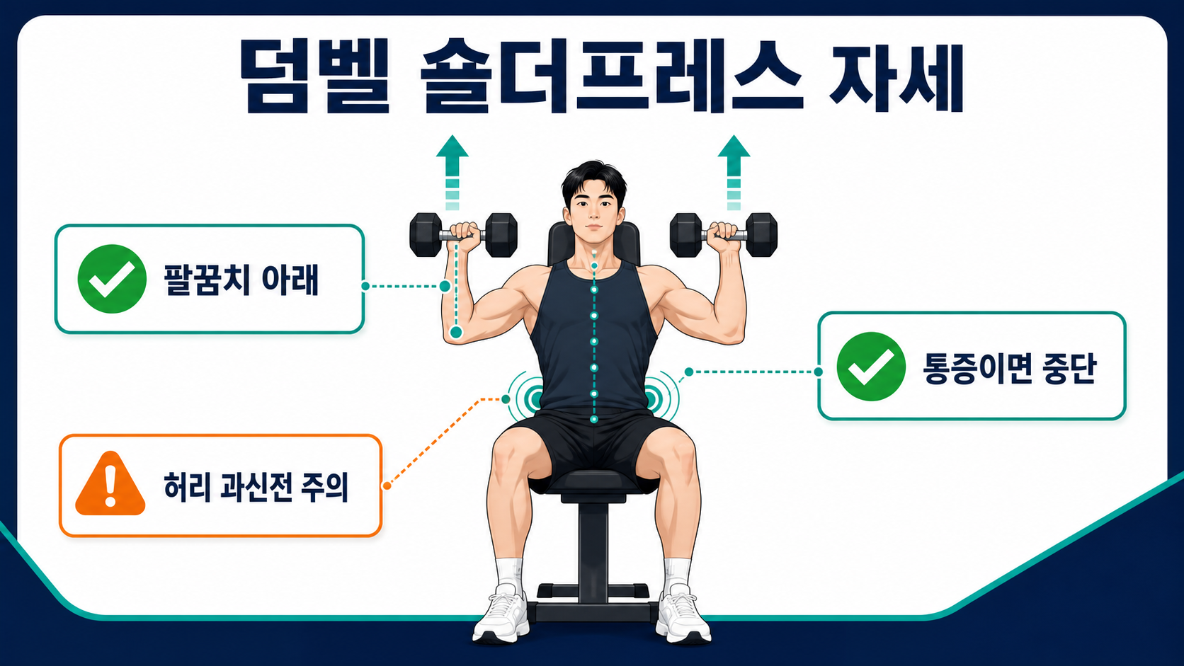 덤벨 숄더프레스 자세, 팔꿈치 경로, 허리 과신전 주의와 통증 중단 신호를 담은 한국어 정보 카드